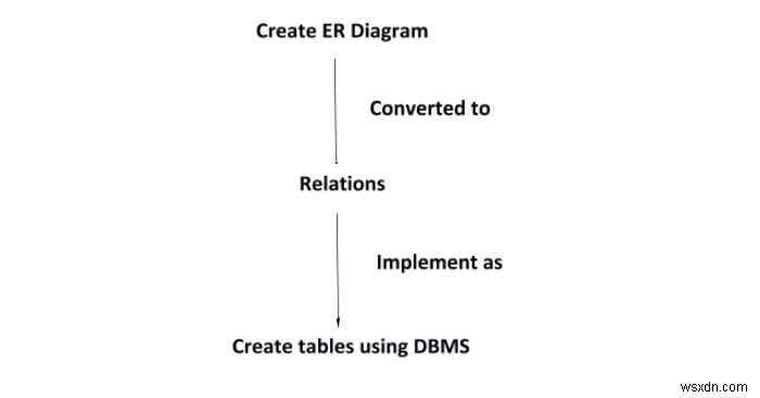 E-R मॉडल को रिलेशनल मॉडल में बदलना 