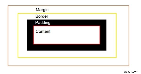 CSS बॉक्स मॉडल को परिभाषित करें 