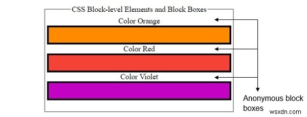 CSS में Block-level Elements and Block Boxes 