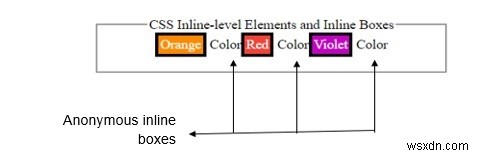 CSS में जेनरेट किए गए बॉक्स के प्रकार 