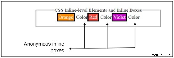 सीएसएस में इनलाइन-स्तरीय तत्व और इनलाइन बॉक्स 