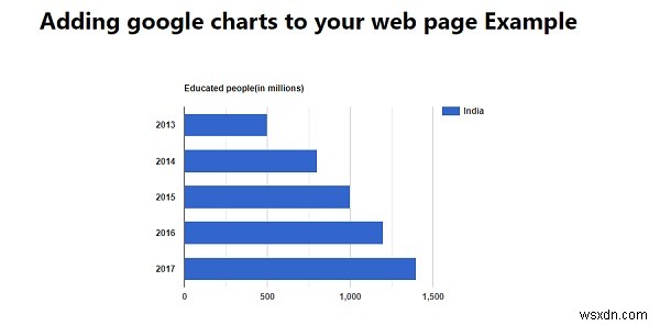 अपने वेब पेज पर Google चार्ट कैसे जोड़ें? 