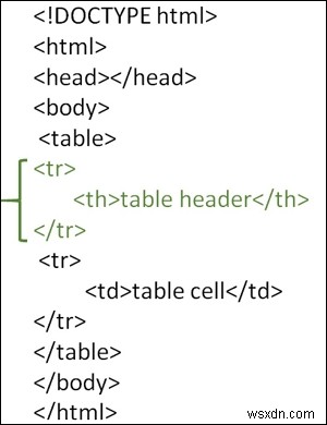 एचटीएमएल में टेबल हेडर कैसे बनाएं? 