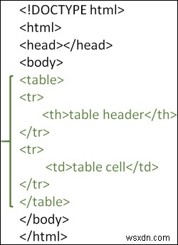 HTML में टेबल कैसे बनाते हैं? 