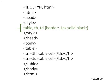 HTML में टेबल बॉर्डर कैसे बनाएं? 