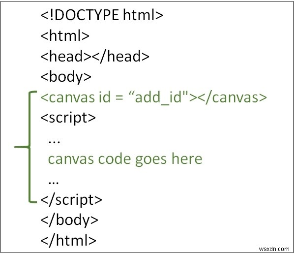HTML5 में कैनवास टैग का उपयोग क्यों करें? 