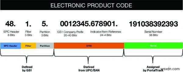इलेक्ट्रॉनिक उत्पाद कोड (ईपीसी) 