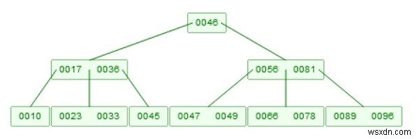 डेटा संरचना में बी-पेड़ 