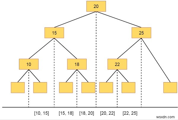 डेटा संरचना में अंतराल पेड़ 