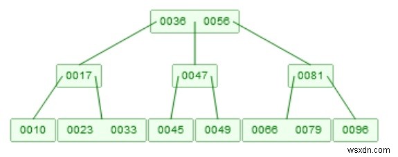 डेटा संरचना में बी-पेड़ हटाना 