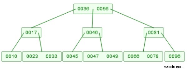 डेटा संरचना में बी-पेड़ सम्मिलन 