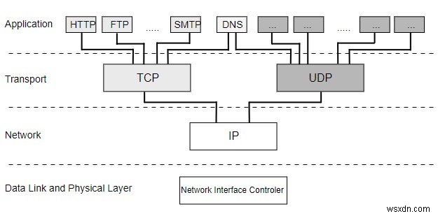 कंप्यूटर नेटवर्क में प्रोटोकॉल पदानुक्रम क्या हैं? 