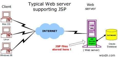 JSP पेज कैसे काम करता है। क्या कोई जेएसपी आर्किटेक्चर को सरल शब्दों में समझा सकता है? 