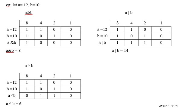 बिटवाइज़ ऑपरेशंस का उपयोग करके 2 से जोड़ और गुणा के लिए सी प्रोग्राम। 