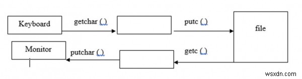 C भाषा में फाइलों के putc () और getc () कार्यों के बारे में बताएं 