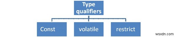 सी भाषा में निरंतर प्रकार के क्वालीफायर की व्याख्या करें 