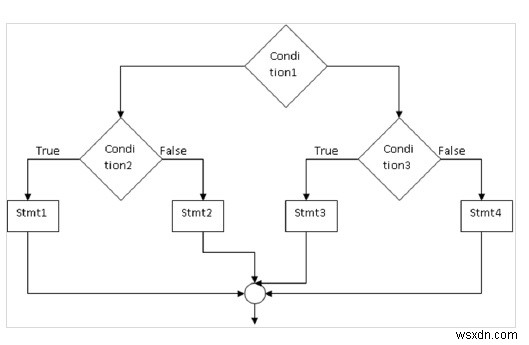 फ्लो चार्ट और कार्यक्रमों का उपयोग करके सी भाषा में निर्णय लेने की अवधारणा 