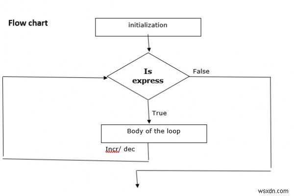 C भाषा में लूप कंट्रोल स्टेटमेंट क्या हैं? फ्लो चार्ट और प्रोग्राम के साथ समझाएं 