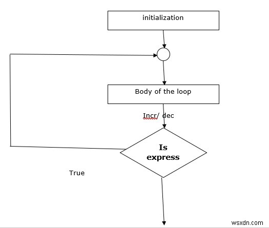 C भाषा में लूप कंट्रोल स्टेटमेंट क्या हैं? फ्लो चार्ट और प्रोग्राम के साथ समझाएं 