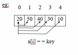 C भाषा में विभिन्न खोज तकनीकें क्या हैं? 