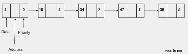 सी . में लिंक्ड सूची का उपयोग कर प्राथमिकता कतार 