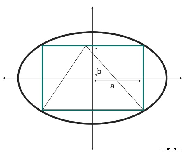 एक आयत में अंकित त्रिभुज का क्षेत्रफल जो एक दीर्घवृत्त में C प्रोग्राम में अंकित है? 