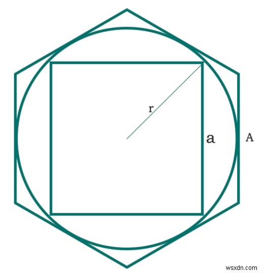 एक वृत्त में अंकित एक वर्ग का क्षेत्रफल जो C प्रोग्राम में एक षट्भुज में अंकित है? 