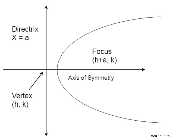 एक परवलय के शीर्ष, फोकस और निर्देश को खोजने के लिए C/C++ प्रोग्राम? 