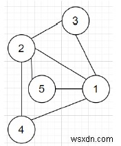 C++ प्रोग्राम कुछ शर्तों के साथ ग्राफ बनाने के लिए 