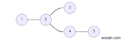 C++ प्रोग्राम ग्राफ में सुपर वर्टिस का पता लगाने के लिए 