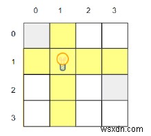 C++ प्रोग्राम अधिकतम संख्या में कक्षों का पता लगाने के लिए जिन्हें प्रकाशित किया जा सकता है 