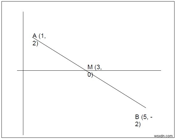 C++ का उपयोग करके दिए गए एक छोर और मध्य के साथ एक पंक्ति के दूसरे छोर का पता लगाएं 