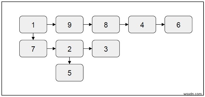 C++ में एक बहुस्तरीय लिंक्ड सूची को समतल करें 