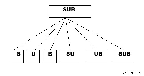 C++ का उपयोग करके एक स्ट्रिंग के सबस्ट्रिंग की संख्या ज्ञात करें 