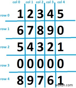 C++ में मैट्रिक्स की पंक्ति-वार बनाम स्तंभ-वार ट्रैवर्सल 