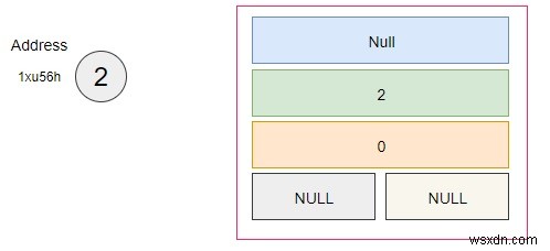 C++ . में द्विपद हीप का स्मृति निरूपण 