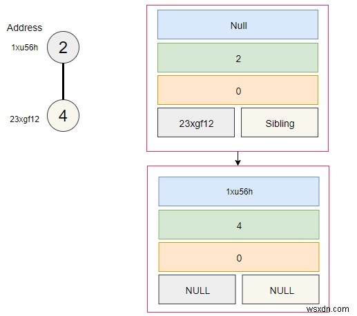 C++ . में द्विपद हीप का स्मृति निरूपण 