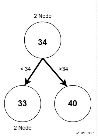 2-3 पेड़ - सी++ में डेटा संरचनाएं और एल्गोरिदम 