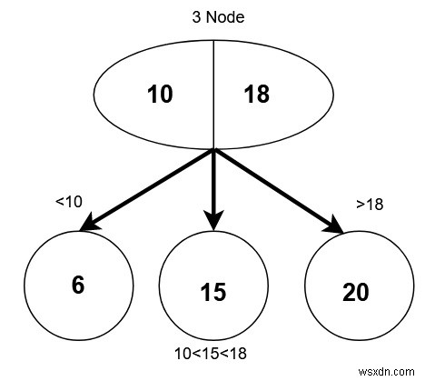 2-3 पेड़ - सी++ में डेटा संरचनाएं और एल्गोरिदम 