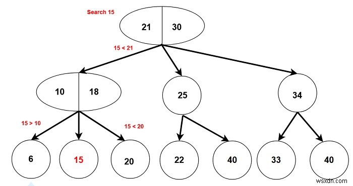 2-3 पेड़ - सी++ में डेटा संरचनाएं और एल्गोरिदम 