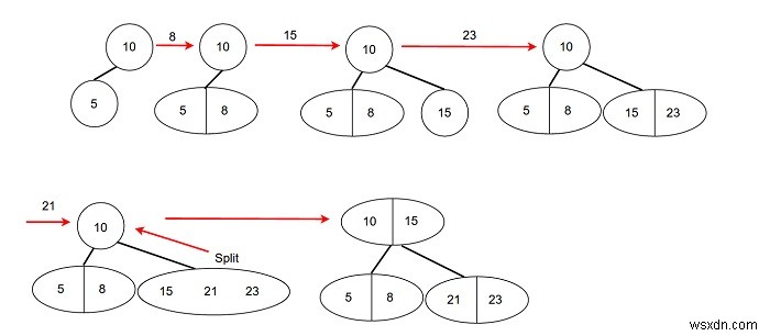 2-3 पेड़ - सी++ में डेटा संरचनाएं और एल्गोरिदम 