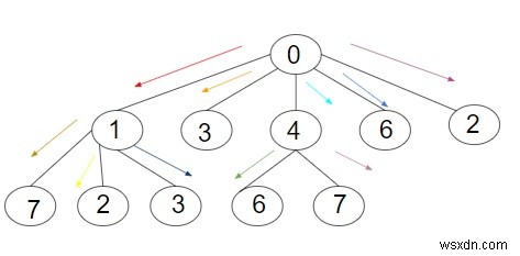 न्यूनतम संख्या C++ में ट्री के सभी नोड्स को सूचना पास करने के लिए पुनरावृत्तियों की संख्या 