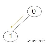 न्यूनतम संख्या C++ में ट्री के सभी नोड्स को सूचना पास करने के लिए पुनरावृत्तियों की संख्या 