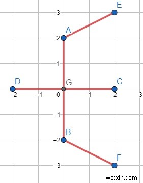 C++ में प्रत्येक कार्तीय निर्देशांक को जोड़ने के लिए न्यूनतम लागत ज्ञात करने का कार्यक्रम 