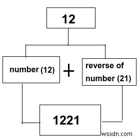 C++ का उपयोग करके वां सम लेंथ पैलिंड्रोम ज्ञात कीजिए 