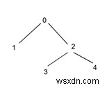 C++ में BFS का उपयोग करके एक पेड़ में दिए गए स्तर पर नोड्स की संख्या की गणना करें 