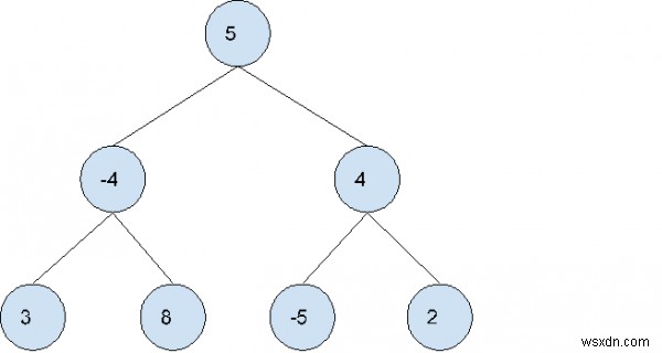 सी ++ में एक पेड़ में सबसे बड़ा सबट्री योग खोजें 
