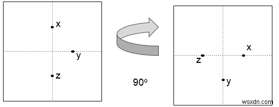 पता लगाएं कि पृष्ठ को कोण से घुमाना संभव है या नहीं C++ 