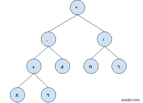 सी ++ में उदाहरण के साथ अभिव्यक्ति वृक्ष 