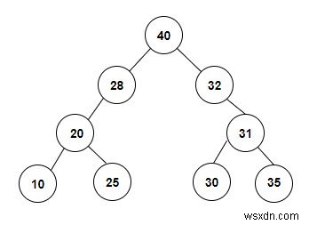 C++ में दिए गए इनऑर्डर ट्रैवर्सल से विशेष बाइनरी ट्री का निर्माण करें 